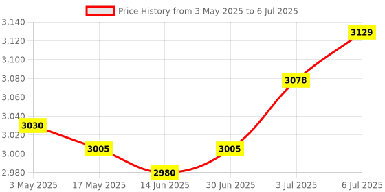 amazon.in LOOM TREE® Variable Speed Controller Premium Simple Operation Motor Speed Controller | Electrical & Test Equipment | Electronic Components | Semiconductors & Actives | Power Regulators & Converters Price History Graph from 3 May 2025 to 6 Jul 2025