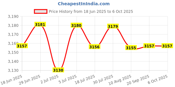 amazon.in LOOM TREE® Variable Valve Timing Solenoid for 11367587760 Easy Install | Parts & Accessories | Car & Truck Parts | Engines & Components | Timing Components Price History Graph from 18 Jun 2025 to 6 Oct 2025