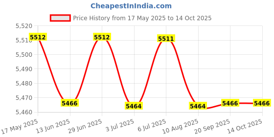 amazon.in LOOM TREE® Vehicle Battery Tester Auto Battery Tester Checker for Motorcycle Truck | Automotive Tools & Supplies | Battery Testers & Chargers | Battery Testers Price History Graph from 17 May 2025 to 13 Oct 2025