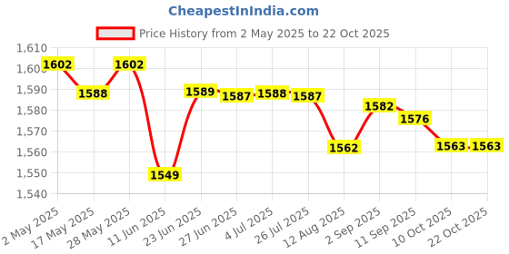 amazon.in LOOM TREE® Vehicle Fishing Rod Holder Space Saving Organizer | Fishing | Fishing Equipment | Rod Cases, Tubes & Racks Price History Graph from 2 May 2025 to 21 Oct 2025