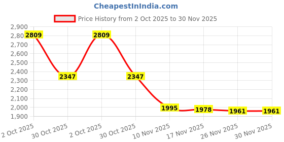 amazon.in LOOM TREE® Versatility Aerial Yoga Hammock Swing Belt Daisy Chain Adjustable Strap+Hooks Screws Set | Fitness, Running & Yoga | Yoga & Pilates | Yoga Props Price History Graph from 2 Oct 2025 to 29 Nov 2025