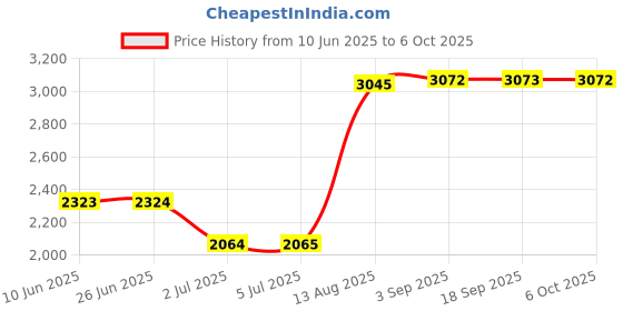amazon.in LOOM TREE® Vertical Graphics Card Holder PCI-E3.0 x16 PCI E Support GPU Mount Bracket Price History Graph from 10 Jun 2025 to 6 Oct 2025