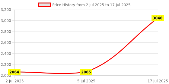 amazon.in LOOM TREE® Vertical Graphics Card Holder PCI-E3.0 x16 PCI E Support GPU Mount Bracket Price History Graph from 2 Jul 2025 to 17 Jul 2025
