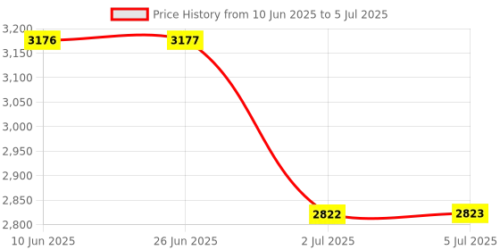 amazon.in LOOM TREE® Vertical Graphics Card Holder PCI-E3.0 x16 PCI E Support GPU Mount Cable Price History Graph from 10 Jun 2025 to 5 Jul 2025