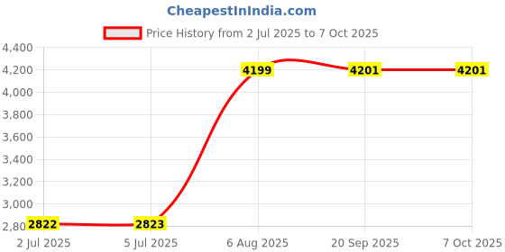 amazon.in LOOM TREE® Vertical Graphics Card Holder PCI-E3.0 x16 PCI E Support GPU Mount Cable Price History Graph from 2 Jul 2025 to 7 Oct 2025