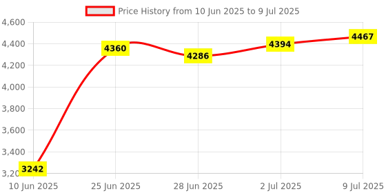 amazon.in LOOM TREE® VHS C Cassette Adapter Camcorders Store VCR Player Device Cassette Converter Price History Graph from 10 Jun 2025 to 9 Jul 2025