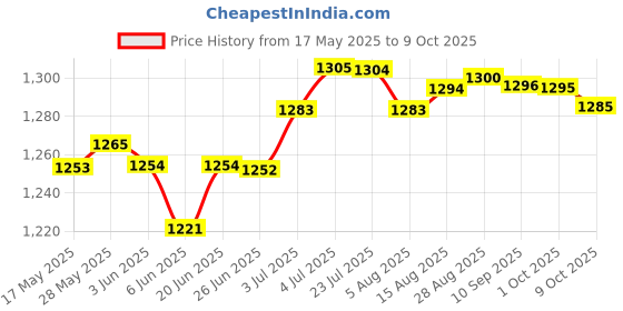 amazon.in LOOM TREE® Vibrating Machine Parts for Vibration Plate Exercise Machine Vibration Plate | Fitness Running & Yoga | Cardio Equipment | Vibration Platform Machines Price History Graph from 17 May 2025 to 9 Oct 2025