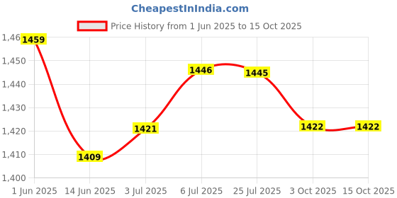 amazon.in LOOM TREE® Volkswagen Ignition Line 030905430N | Parts & Accessories | Car & Truck Parts | Ignition Systems | Ignition Wires Price History Graph from 1 Jun 2025 to 3 Oct 2025