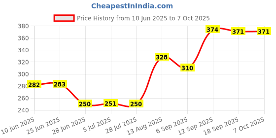 amazon.in LOOM TREE® Volume Switch Power On/Off Mute Button Flex Cable for Apple iPad 2 Gen Price History Graph from 10 Jun 2025 to 7 Oct 2025