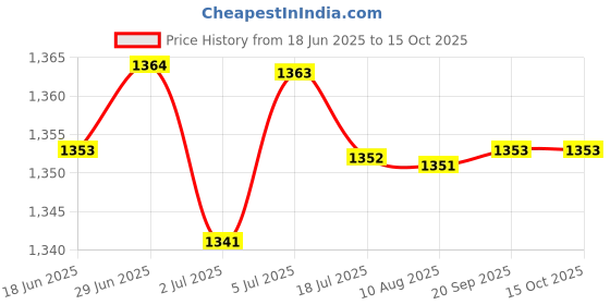 amazon.in LOOM TREE® VVT Solenoid Valves Gaskets 15826-RDV-J01 for Honda Odyssey EX-L 2005-07 | Parts & Accessories | Car & Truck Parts | Engines & Components | Timing Components Price History Graph from 18 Jun 2025 to 14 Oct 2025