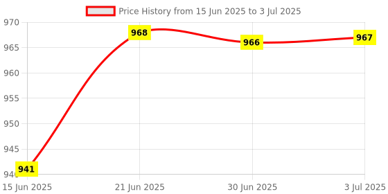 amazon.in LOOM TREE® W5500 Ethernet Network Module Hardware TCP/IP 51/STM32 Monolithic Program Price History Graph from 15 Jun 2025 to 3 Jul 2025