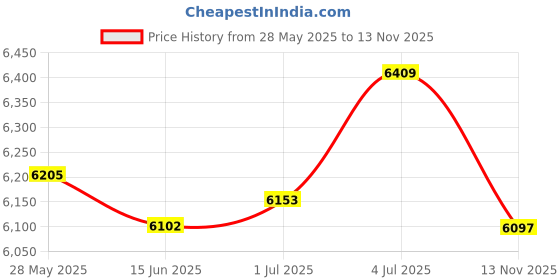 amazon.in LOOM TREE® Waffle Cone Maker Kitchen Baking Tool Waffle Maker for Breakfast Home Baking | Kitchen, Dining & Bar | Small Kitchen Appliances | Waffle Makers Price History Graph from 28 May 2025 to 13 Nov 2025