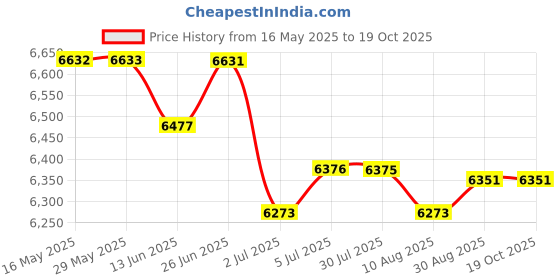 amazon.in LOOM TREE® Waffle Iron Machine Non-stick Ice Cream Cone Maker for Choco Breakfast Tacos | Kitchen, Dining & Bar | Small Kitchen Appliances | Waffle Makers Price History Graph from 16 May 2025 to 18 Oct 2025