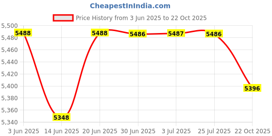 amazon.in LOOM TREE® Waffle Machine 850W Multifunctional Easy Storage Fast Heating Sandwich Maker Style C | Kitchen, Dining & Bar | Small Kitchen Appliances | Waffle Makers Price History Graph from 3 Jun 2025 to 22 Oct 2025