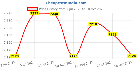 amazon.in LOOM TREE® Waffle Maker Adjustable Temperature Cooking Sandwich Maker Baking for Home | Kitchen, Dining & Bar | Small Kitchen Appliances | Waffle Makers Price History Graph from 2 Jul 2025 to 18 Oct 2025