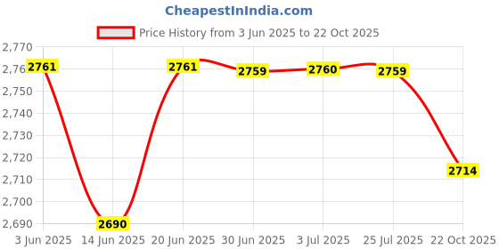 amazon.in LOOM TREE® Waffle Maker Non Stick Electric Baking Waffle Iron for Pancake Steak Egg | Kitchen, Dining & Bar | Small Kitchen Appliances | Waffle Makers Price History Graph from 3 Jun 2025 to 22 Oct 2025