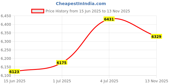 amazon.in LOOM TREE® Waffle Maker Nonstick Portable Easy to Clean Waffle Iron for Home Restaurant | Kitchen, Dining & Bar | Small Kitchen Appliances | Waffle Makers Price History Graph from 15 Jun 2025 to 13 Nov 2025