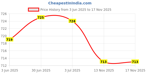 amazon.in LOOM TREE® Waist Exercise Fitness Workout Hoop for Beginners Children Massage Wave 8Section 65x2cm | Fitness, Running & Yoga | Fitness Equipment & Gear | Abdominal Exercisers Price History Graph from 3 Jun 2025 to 17 Nov 2025