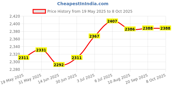 amazon.in LOOM TREE® Waist Twisting Disc Portable Non Slip Fitness Plate Exercise Balancing Board Red | 1 Waist Twisting Disc Price History Graph from 19 May 2025 to 8 Oct 2025