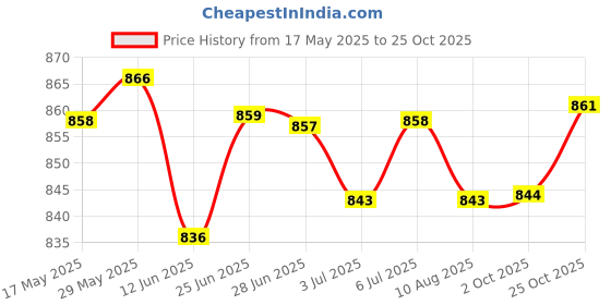 amazon.in LOOM TREE® Walking Cane Handle Broken One Walking Stick Handle for The Old Walking Cane | Outdoor Sports | Camping & Hiking | Hiking Gear | Walking & Trekking Sticks Price History Graph from 17 May 2025 to 25 Oct 2025