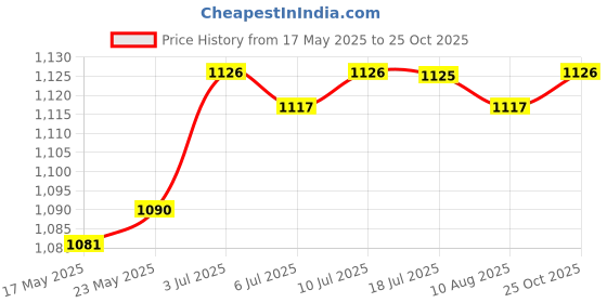 amazon.in LOOM TREE® Walking Rod Hand Grip Cane Grip for Mountaineering Travel Outdoor Activities | Outdoor Sports | Camping & Hiking | Hiking Gear | Walking & Trekking Sticks Price History Graph from 17 May 2025 to 25 Oct 2025