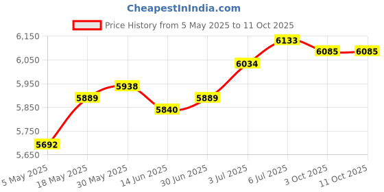 amazon.in LOOM TREE® Wall Mounted Pool Skimmer Wear Resistant 58233 Swimming Pool Surface Skimmer | 1 Pool Skimmer Price History Graph from 5 May 2025 to 11 Oct 2025