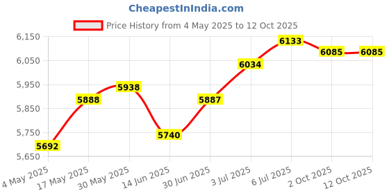 amazon.in LOOM TREE® Wall Mounted Pool Skimmer Wear Resistant 58233 Swimming Pool Surface Skimmer | Yard, Garden & Outdoor Living | Pools & Spas | Pool Equipment & Parts | Pool Skimmer Systems & Baskets Price History Graph from 4 May 2025 to 12 Oct 2025