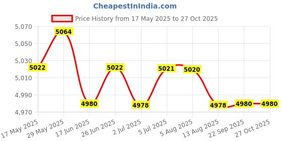 amazon.in LOOM TREE® Warmer Cover Blanket For Wheelchair | Medical, Mobility & Disability | Mobility/Walking Equipment | Other Mobility Equipment Price History Graph from 17 May 2025 to 27 Oct 2025