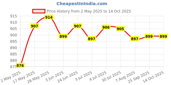 amazon.in LOOM TREE® Washable Underarm Sweat Pad Armpit Shields Perspiration Absorbing Guard Skin Mesh | Bath & Body | Deodorants & Antiperspirants Price History Graph from 2 May 2025 to 13 Oct 2025