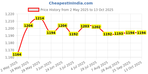 amazon.in LOOM TREE® Washer Liquid Detergent Container Small for Mcu62241001 Home Washing Machine | Major Appliances | Washers & Dryers | Washing Machines Price History Graph from 2 May 2025 to 13 Oct 2025
