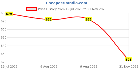 amazon.in LOOM TREE® Water Bottle Handle Strap Soft Durable Silicone Water Bottle Carrying Handle Blue Pink | Outdoor Sports | Camping & Hiking | Water Bottles & Hydration | Canteens, Bottles & Flasks Price History Graph from 19 Jul 2025 to 21 Nov 2025