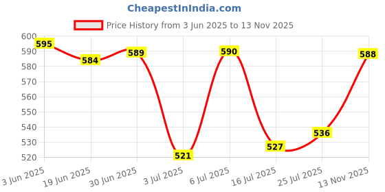 amazon.in LOOM TREE® Water Bottle Sleeve Neoprene Bottle Cooler Cover Holder Strap for Walking| Outdoor Sports | Camping & Hiking | Water Bottles & Hydration | Canteens, Bottles & Flasks Price History Graph from 3 Jun 2025 to 13 Nov 2025