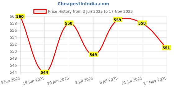 amazon.in LOOM TREE® Water Bottle Sleeve Waterproof Dustproof for Travel Outdoor Activities| Outdoor Sports | Camping & Hiking | Water Bottles & Hydration | Canteens, Bottles & Flasks Price History Graph from 3 Jun 2025 to 17 Nov 2025