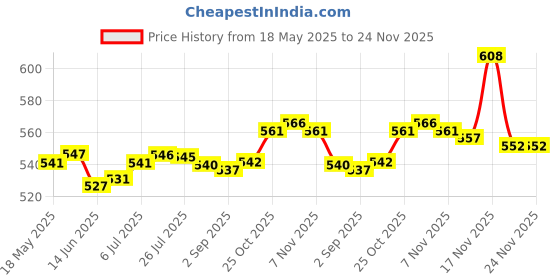 amazon.in LOOM TREE® Water Bottles Bottom Sleeve Silicone Boot Heat Resistant Lightweight Durable Dark Blue | Outdoor Sports | Camping & Hiking | Water Bottles & Hydration | Canteens, Bottles & Flasks Price History Graph from 18 May 2025 to 24 Nov 2025