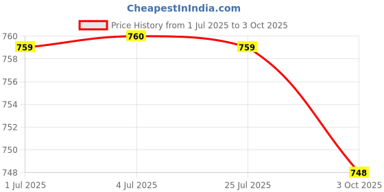 amazon.in LOOM TREE® Water Container Bag No Leak Storage BPA Free Saving Space Jug Tank 5L Price History Graph from 1 Jul 2025 to 3 Oct 2025