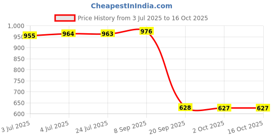 amazon.in LOOM TREE® Water Faucet for Washing Machine G1/2 Water Tap Faucet for Laundry Room Pool Style B Price History Graph from 3 Jul 2025 to 16 Oct 2025