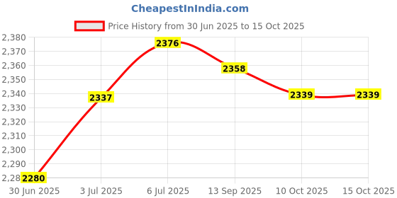 amazon.in loom tree LOOM TREE® Water Pump Accessories Heavy Duty for Reciprocating MC-1 NPT Internal Thread Style B | Home Improvement | Plumbing & Fixtures | Pumps loom tree Price History Graph from 30 Jun 2025 to 10 Oct 2025