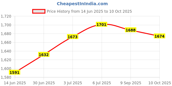 amazon.in loom tree LOOM TREE® Water Pump Accessories Heavy Duty for Reciprocating MC-1 NPT Internal Thread Style C | Home Improvement | Plumbing & Fixtures | Pumps loom tree Price History Graph from 14 Jun 2025 to 10 Oct 2025