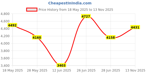 amazon.in LOOM TREE® Water Storage Tank with Faucet Water Container for Picnic Hiking Green 18L Outdoor Sports | Camping & Hiking | Water Bottles & Hydration | Water Carriers & Jerrycans Price History Graph from 18 May 2025 to 13 Nov 2025
