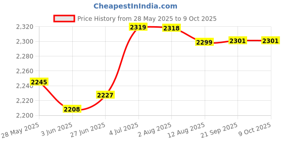 amazon.in LOOM TREE® Water Testing Set Ph Total Alkali Pool Spa Test for Spa Water Saltwater | Yard Garden & Outdoor Living | Pools & Spas | Pool Chemicals & Testing | Pool Water Testing & Kits Price History Graph from 28 May 2025 to 9 Oct 2025