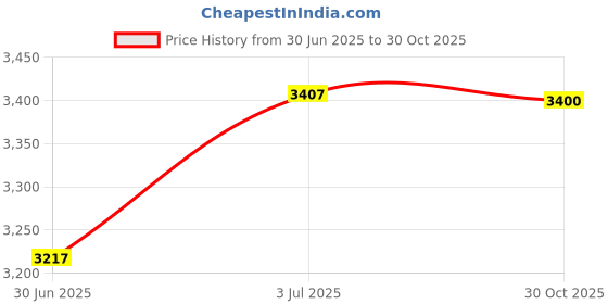 amazon.in LOOM TREE® Waterproof Brush ESC Replacement 860A 12V-24V High Power for RC Car Vehicle T| Radio Control & Control Line | Body Parts & Interior | Cars, Trucks & Motorcycles Price History Graph from 30 Jun 2025 to 30 Oct 2025
