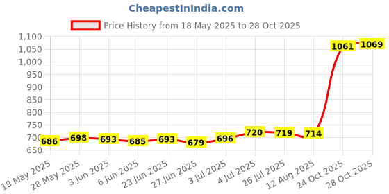 amazon.in LOOM TREE® Waterproof Camping Magnesium Flint Fire Starter Striker Survival Tool Black | Outdoor Sports | Camping & Hiking | Emergency Gear | Fire Starters Price History Graph from 18 May 2025 to 28 Oct 2025