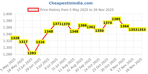 amazon.in LOOM TREE® Waterproof Cover for Doorbell, Doorbell Rain Cover for Access Control Keypad L Black Price History Graph from 5 May 2025 to 25 Nov 2025