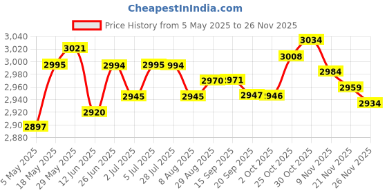 amazon.in LOOM TREE® Webcam Full Hd Non-Slip Base Multi-Directional Ak Clear Smart for Webcast 1080P | Laptop & Desktop Accessories | Webcams Price History Graph from 5 May 2025 to 26 Nov 2025