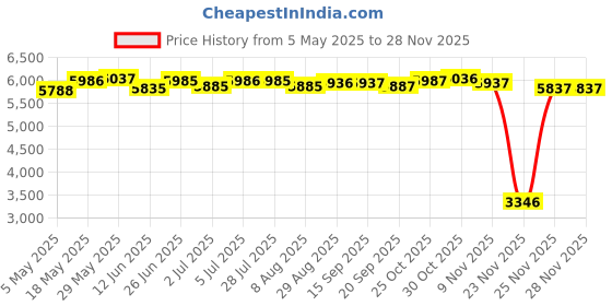 amazon.in LOOM TREE® Webcam Full Hd Non-Slip Base Multi-Directional Ak Clear Smart for Webcast 4K | Laptop & Desktop Accessories | Webcams Price History Graph from 5 May 2025 to 25 Nov 2025