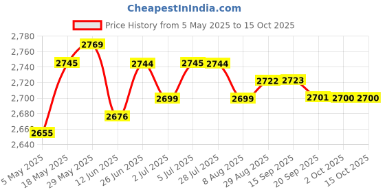 amazon.in LOOM TREE® Webcam with Tripod Free Drive for Video Conferencing Live Streaming Desktop | Laptop & Desktop Accessories | Webcams Price History Graph from 5 May 2025 to 15 Oct 2025