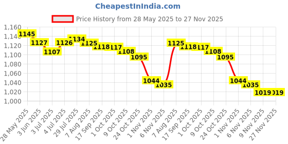 amazon.in LOOM TREE® Weight Rack Frame Workout Equipment Dumbbell Rack for Dumbbells Home Fitness | Fitness Running & Yoga | Strength Training | Weight Storage Price History Graph from 28 May 2025 to 27 Nov 2025