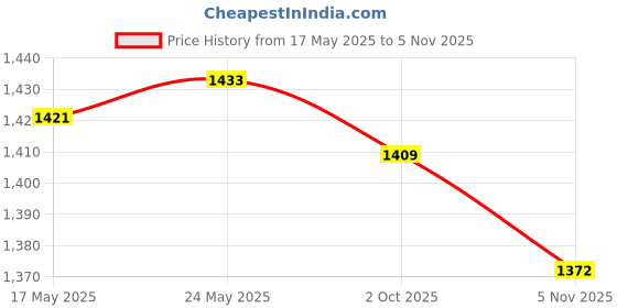 amazon.in LOOM TREE® Weight Stack Pin 15Cm Selector Lock Pin Weight Plate Rack Weight Loading Pin White 1Pcs | Fitness Running & Yoga | Fitness Equipment & Gear | Equipment Parts & Accessories Price History Graph from 17 May 2025 to 5 Nov 2025