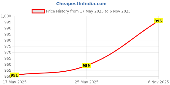 amazon.in LOOM TREE® Weight Stack Pin Accessories Multipurpose Stainless Steel Weight Machine Pin Orange 10x100mm | Fitness Running & Yoga | Fitness Equipment & Gear | Equipment Parts & Accessories Price History Graph from 17 May 2025 to 6 Nov 2025