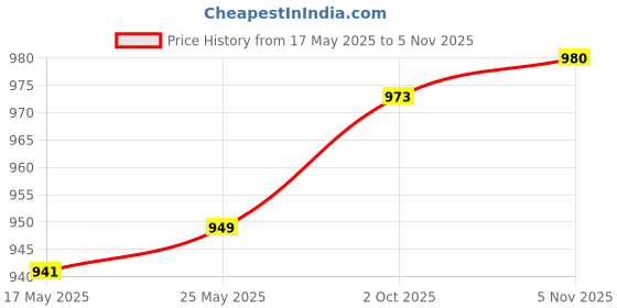 amazon.in LOOM TREE® Weight Stack Pin Accessories Multipurpose Stainless Steel Weight Machine Pin Orange 10x105mm | Fitness Running & Yoga | Fitness Equipment & Gear | Equipment Parts & Accessories Price History Graph from 17 May 2025 to 5 Nov 2025